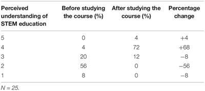 Developing Undergraduate Student Teachers’ Competence in Integrative STEM Teaching